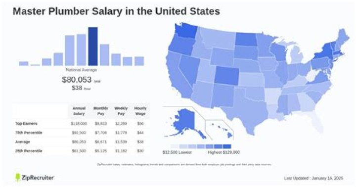 The Ultimate Guide To Master Plumber Salary: Unlocking Earning Potential