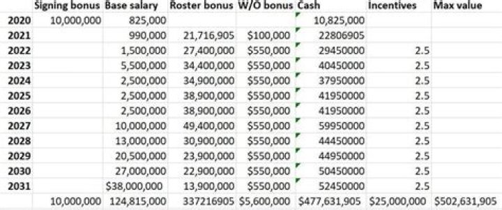 Patrick Mahomes Salary Details: Breakdown And Contract Analysis